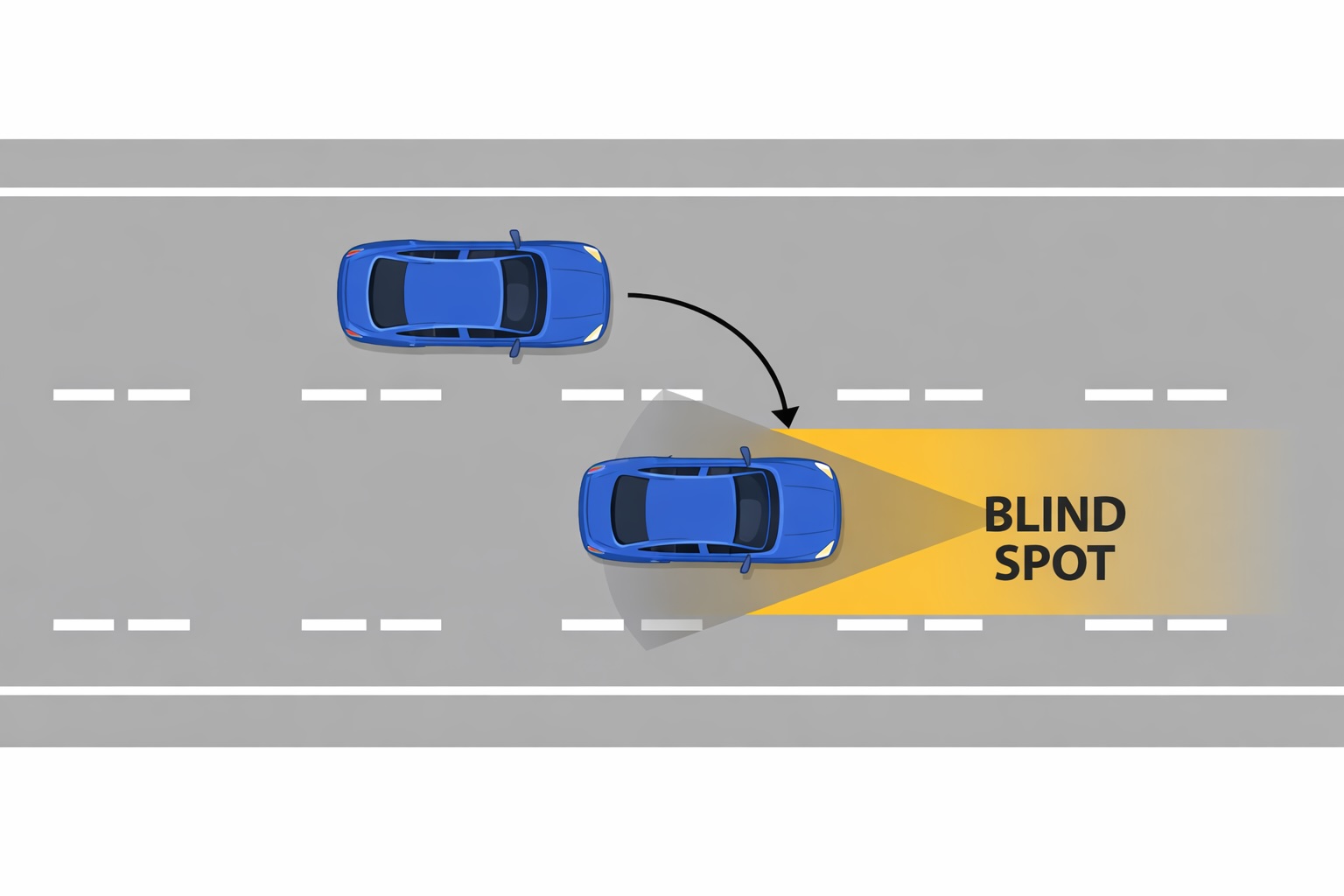 Top-down diagram showing a lane change accident scenario where a vehicle moves into another car’s blind spot.